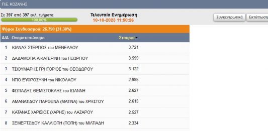 H τελική σταυροδοσία στο συνδυασμό Kασαπίδη